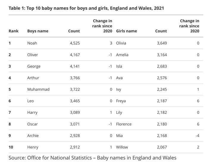 The most popular baby names for children in England and Wales