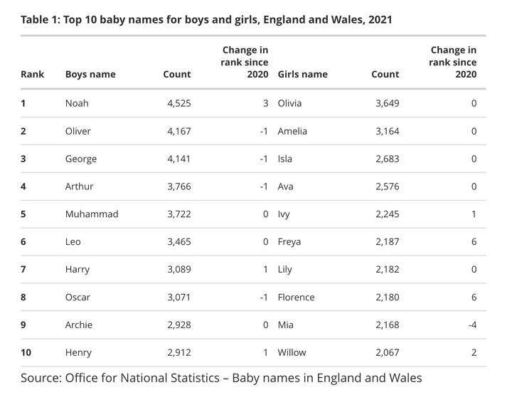 The most popular baby names for children in England and Wales