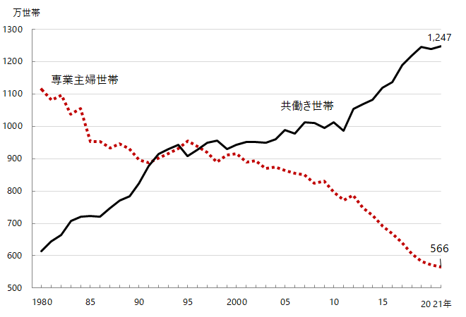 共働き世帯と専業主婦世帯の推移 <br>出典:労働政策研究・研修機構(総務省統計局「労働力調査特別調査」、総務省統計局「労働力調査(詳細集計)」)