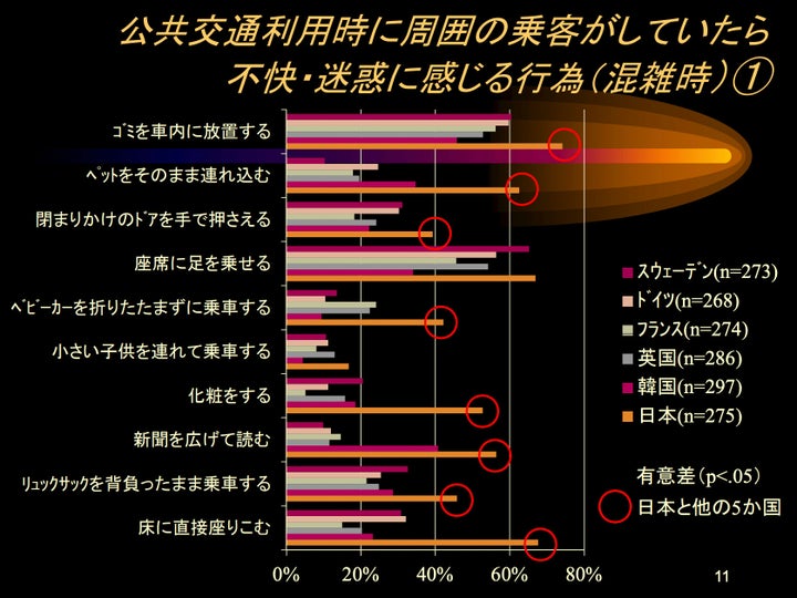 混雑時に「ベビーカーを折りたたまずに乗車」を不快・迷惑に感じる人は日本が突出していたが、ベビーカー以外の行為でも不快・迷惑に感じるという人が他国に比べて多い傾向があった <br>出典:ベビーカーでの公共交通利用に対する意識の国際比較(2013年、大森宣暁)