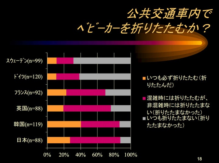 日本、韓国、英国、フランスでは混雑時にはベビーカーをたたむ人が多いが、スウェーデン、ドイツでは混雑時でも折りたたまない人が多いという結果に <br>出典:ベビーカーでの公共交通利用に対する意識の国際比較(2013年、大森宣暁)