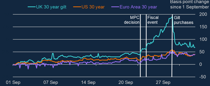 The Bank of England graph showing the effect of the mini-budget