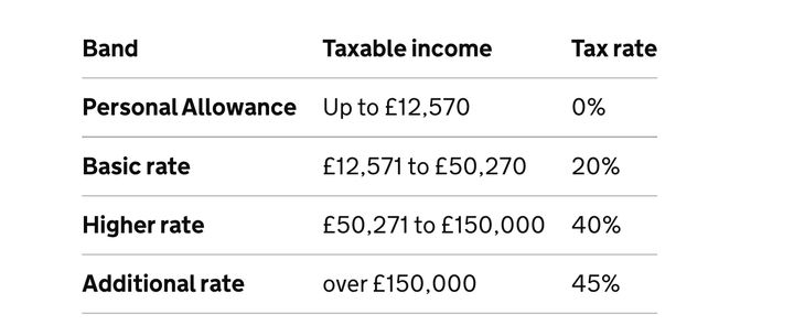 The income Tax rates and bands explained. 