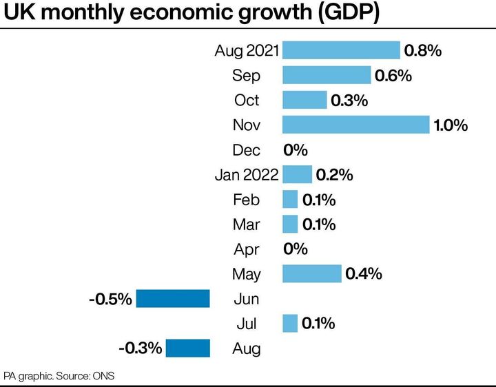 UK monthly economic growth