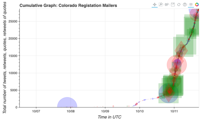 A "cumulative" graph shows tweets related to a given topic over time.