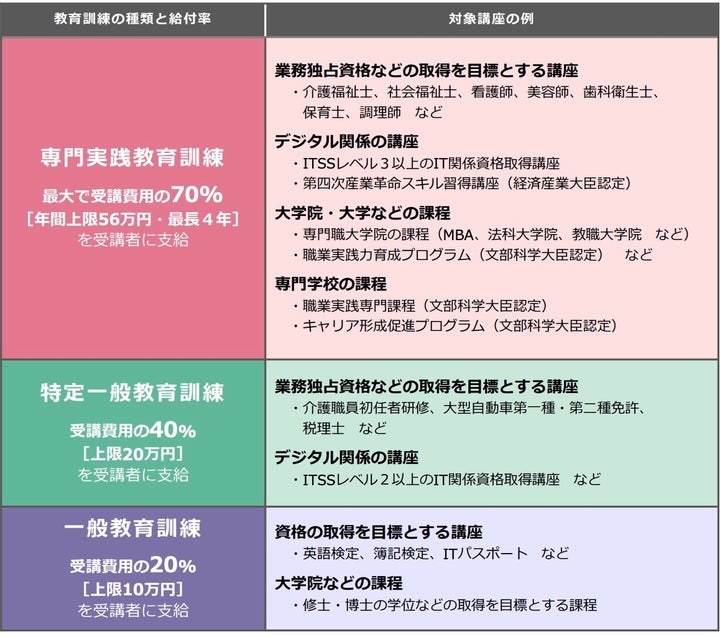 教育訓練の種類と給付率、対象講座の例