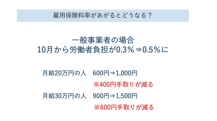 雇用保険料の引き上げで増える負担