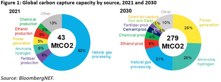 A chart shows how the mix of industries using carbon capture technology is set to change over the next eight years.