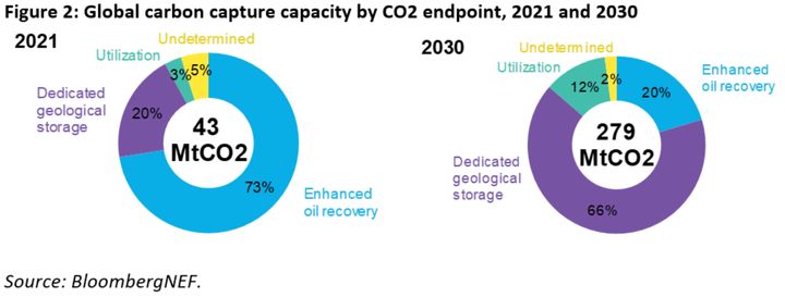 Just 20% of carbon dioxide captured today ends up in permanent storage underground, while the vast majority is used for oil drilling. By 2030, those numbers are on pace to reverse.