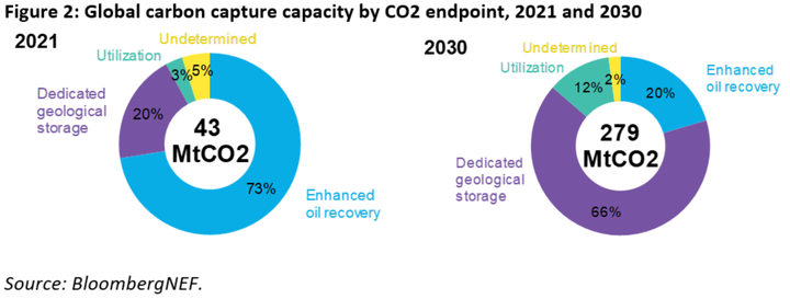 Just 20% of carbon dioxide captured today ends up in permanent storage underground, while the vast majority is used for oil drilling. By 2030, those numbers are on pace to reverse.