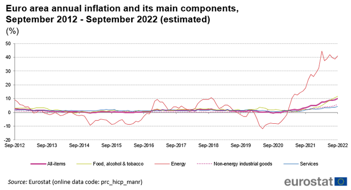 ¿Hacen presagiar las huelgas en Francia un otoño caliente en Europa? (Huffpost) Evolución de la inflación en la Unión Europea, por Eurostat.