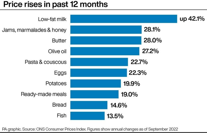 Price rises in past 12 months