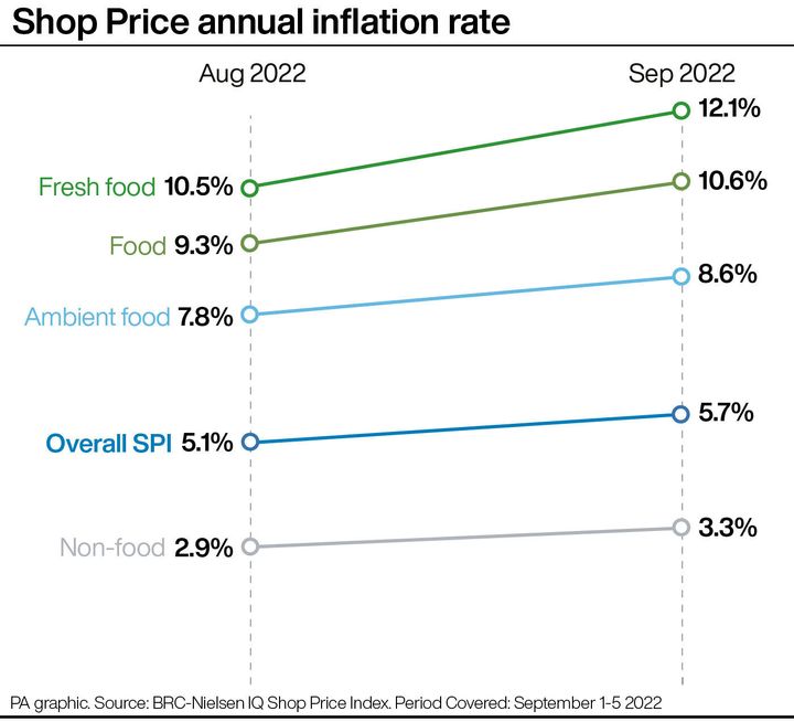 Shop Price annual inflation rate