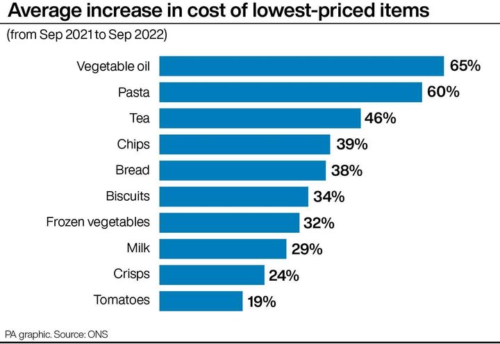 Average increase in cost of lowest priced items.