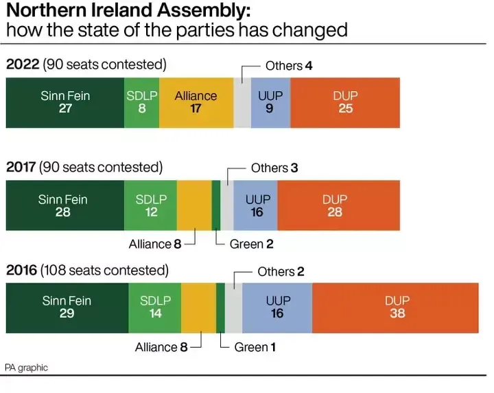 The DUP secured 25 seats this year in the Northern Ireland Assembly, making it the second largest party