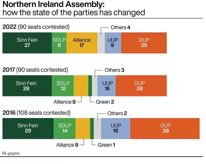 The DUP secured 25 seats this year in the Northern Ireland Assembly, making it the second largest party