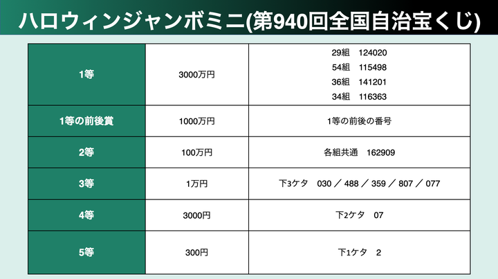 ハロウィンジャンボミニ(第940回全国自治宝くじ)の当選番号