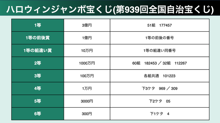 ハロウィンジャンボ宝くじ（第939回全国自治宝くじ）の当選番号