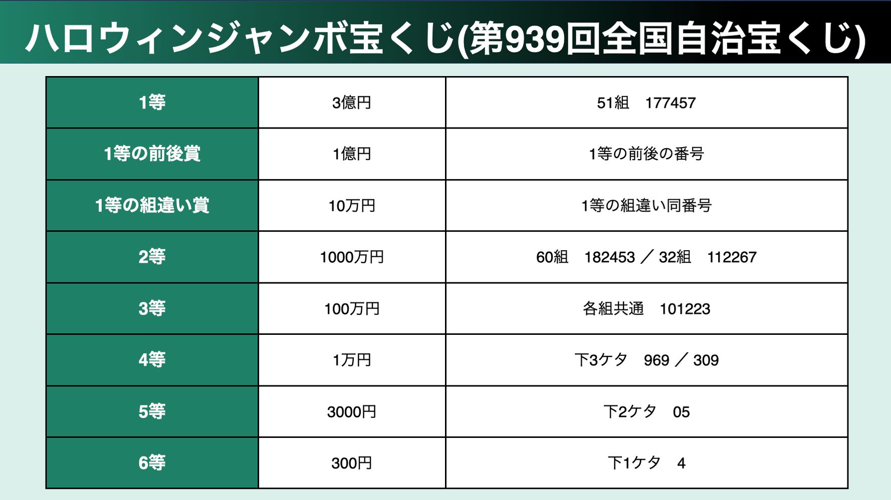 ハロウィンジャンボ宝くじ 当選番号一覧 22年 ハフポスト News