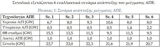 Ερευνα του ΕΜΠ για μεγαλύτερη παραγωγή καθαρής ενέργειας