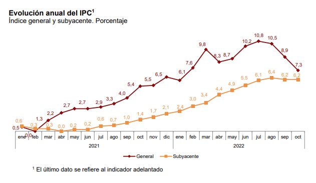 Inflación anual e inflación subyacente en España.