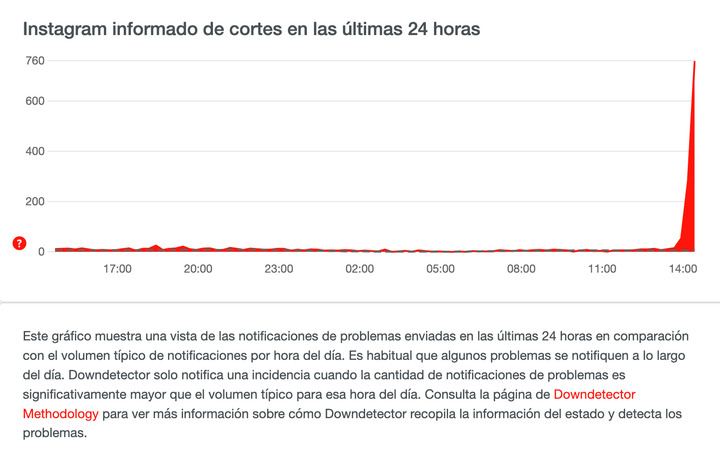 Captura de pantalla de Downdetector.