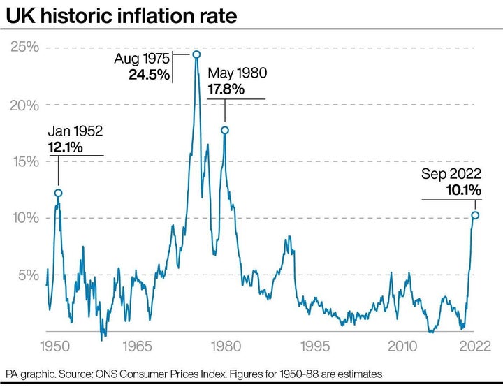 UK historic inflation rate. 