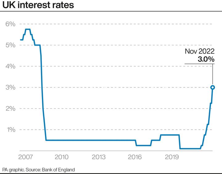 UK interest rates have soared to levels not seen since the 2008 financial crash