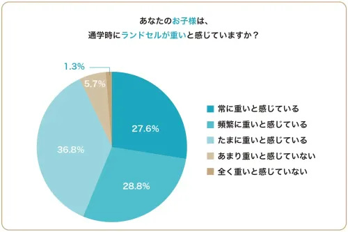 ランドセル 重い セール 置き勉