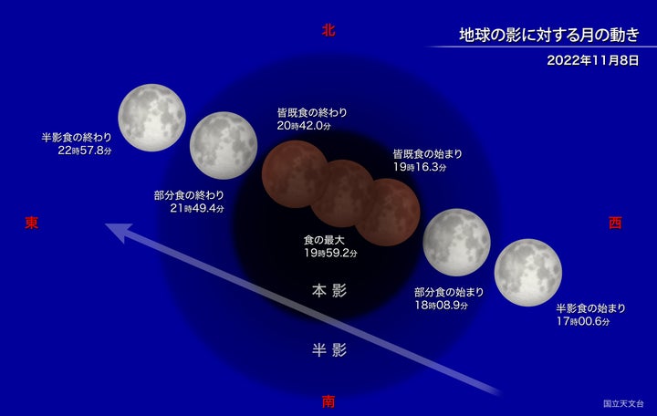 地球の影に対する月の動き