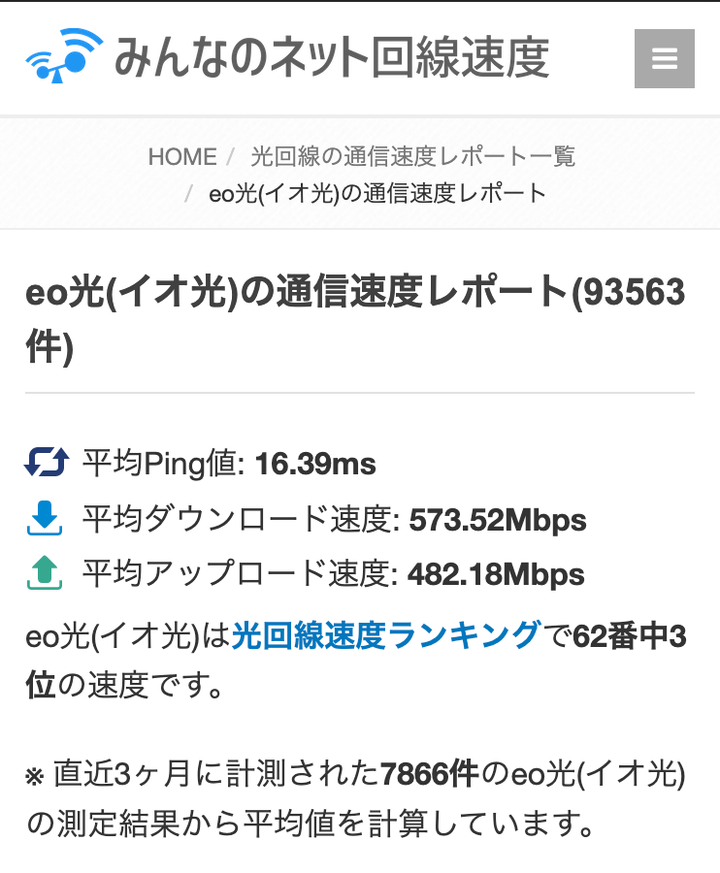 みんなのネット回線速度より計測（計測日：2022/11/9）