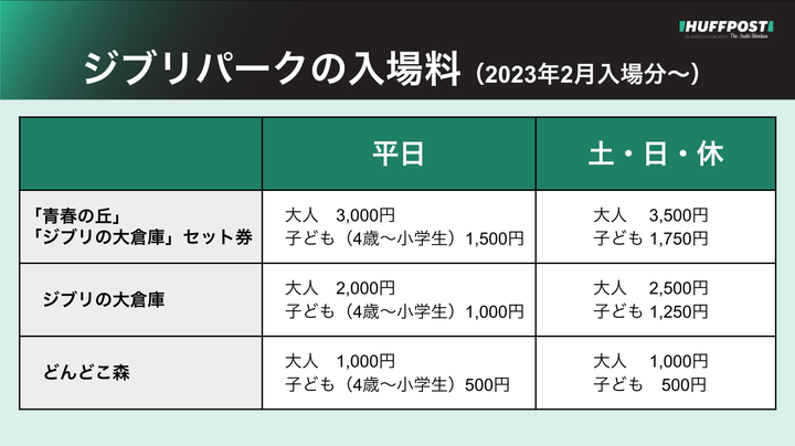 ジブリパークの入場料