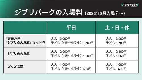 ジブリパーク】チケットの予約方法や入場料金・注意事項を解説。12月10日に2023年3月入場分が発売 | ハフポスト アートとカルチャー