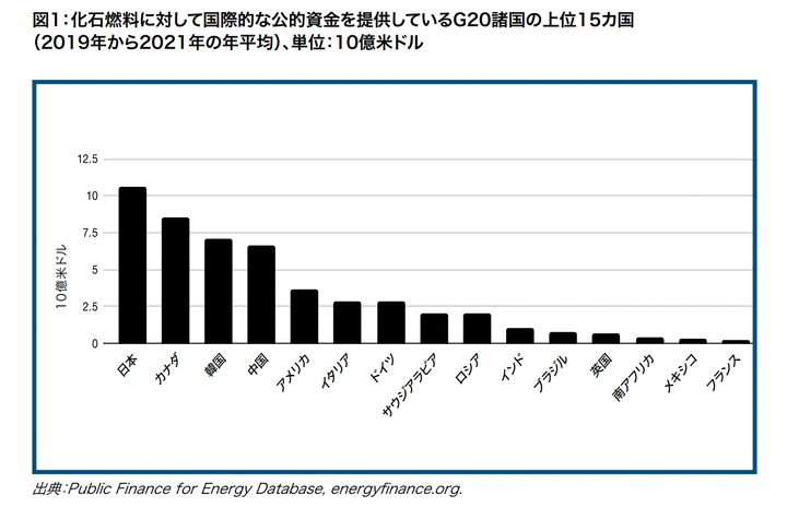 化石燃料に対して国際的な公的資金を提供しているG20諸国の上位15カ国