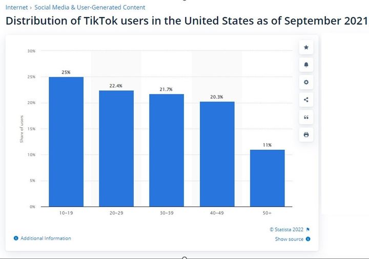 Διανομή των χρηστών του Tik Tok στις ΗΠΑ από τον Σεπτέμβριο του 2021
