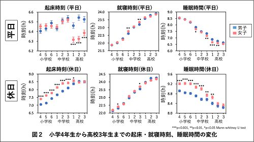 右のデータを見ると、女子（ピンク）の方が男子（青）よりも睡眠時間が短くなる傾向があらわれている