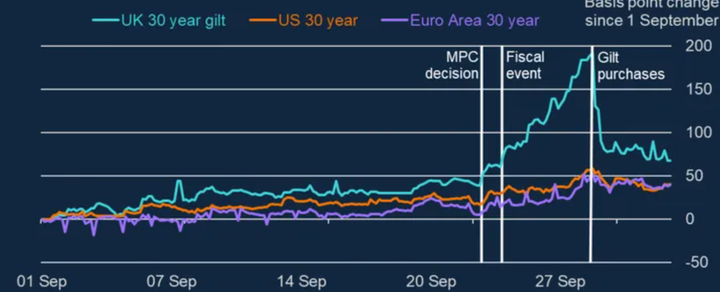 The Bank of England graph showing the effect of the mini-budget