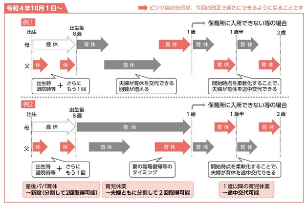 10月に改正される制度を活用した夫婦の育休取得イメージ（出典：厚生労働省「育児・介護休業法改正ポイント」のご案内）