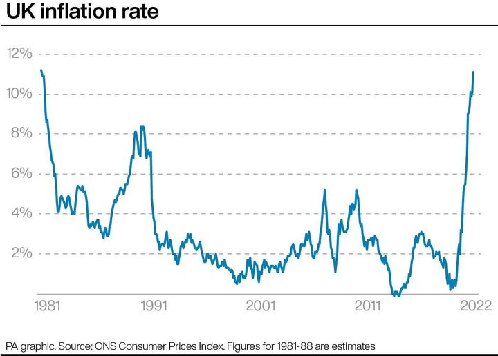 A graph to show how the current UK inflation rate compares to the last four decades