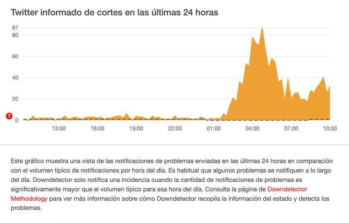 ¿Puede cerrar Twitter? (Huff post) Captura de pantalla de Down Detector.