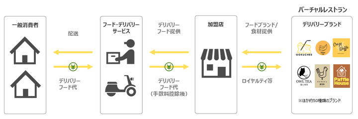 ＜バーチャルレストランとは＞飲食店の既存厨房設備を活用して導入できる、フードデリバリーブランドのフランチャイズ事業。休業や営業時間短縮を余儀なくされた飲食店に対して新たな収益機会を提供している。