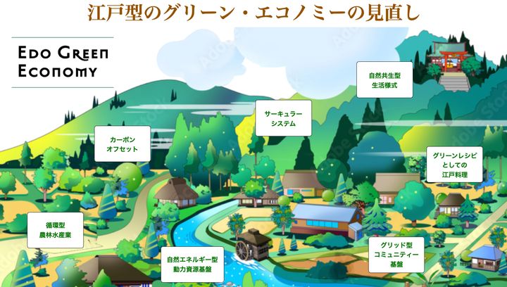 「江戸グリーンエコノミー」概念図