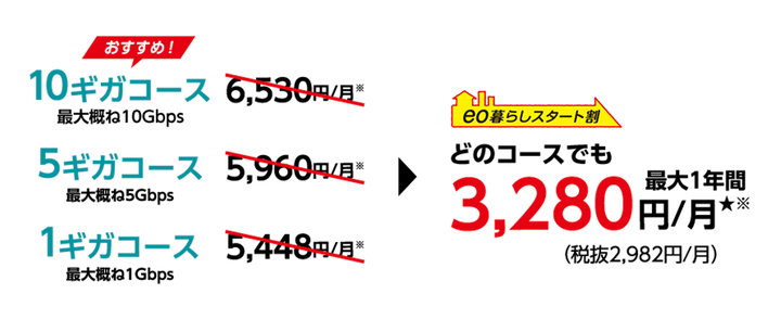 キャンペーンの適用が終了したら、10ギガコースは3,250円、5ギガコースは2,680円、1ギガコースは2,168円を加算した月額料金になります。新規申し込みの方は、契約事務手数料が3,300円かかります。