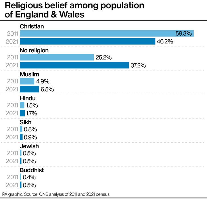 Religious belief among population of England & Wales.
