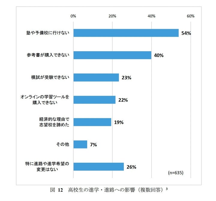高校生の進学・進路への影響(複数回答)