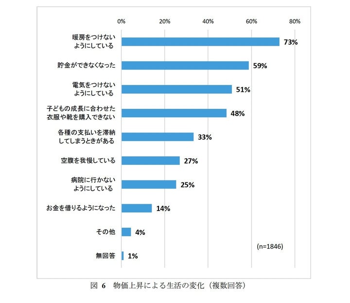 物価上昇による生活の変化(複数回答)