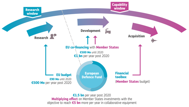 Εικόνα 6: Ο τρόπος λειτουργίας του Ευρωπαϊκού Ταμείου Άμυνας
