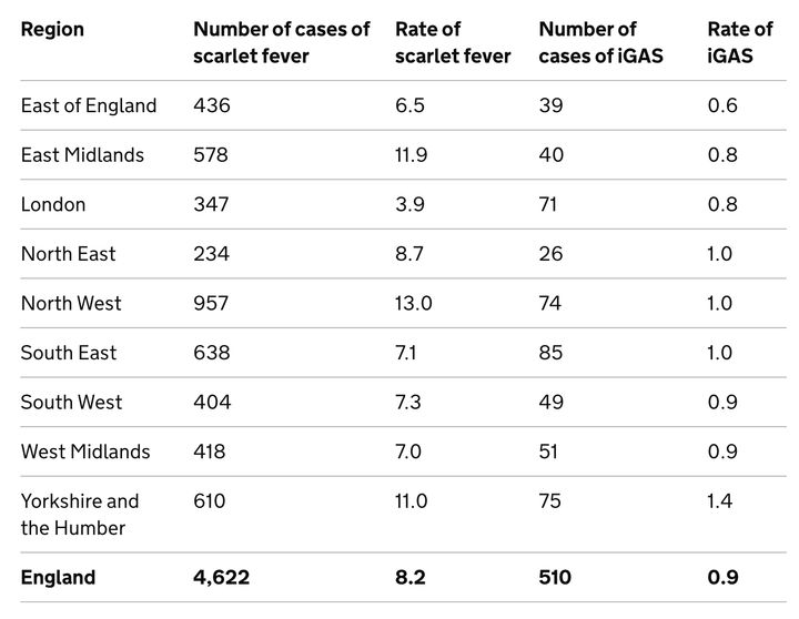 Number and rate per 100,000 population of scarlet fever and iGAS notifications in England: week 37 to week 46 of the 2022 to 2023 season.