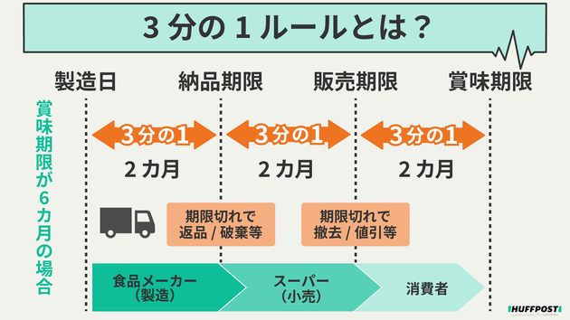 食品業界の商習慣「3分の1ルール」