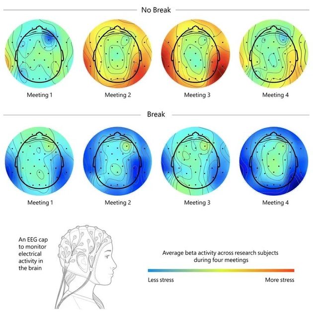 研究結果。上が休憩を取らなかった場合、下が休憩をとった場合の脳波。青い方がストレスが少なく、赤はよりストレスが高い状態を示す